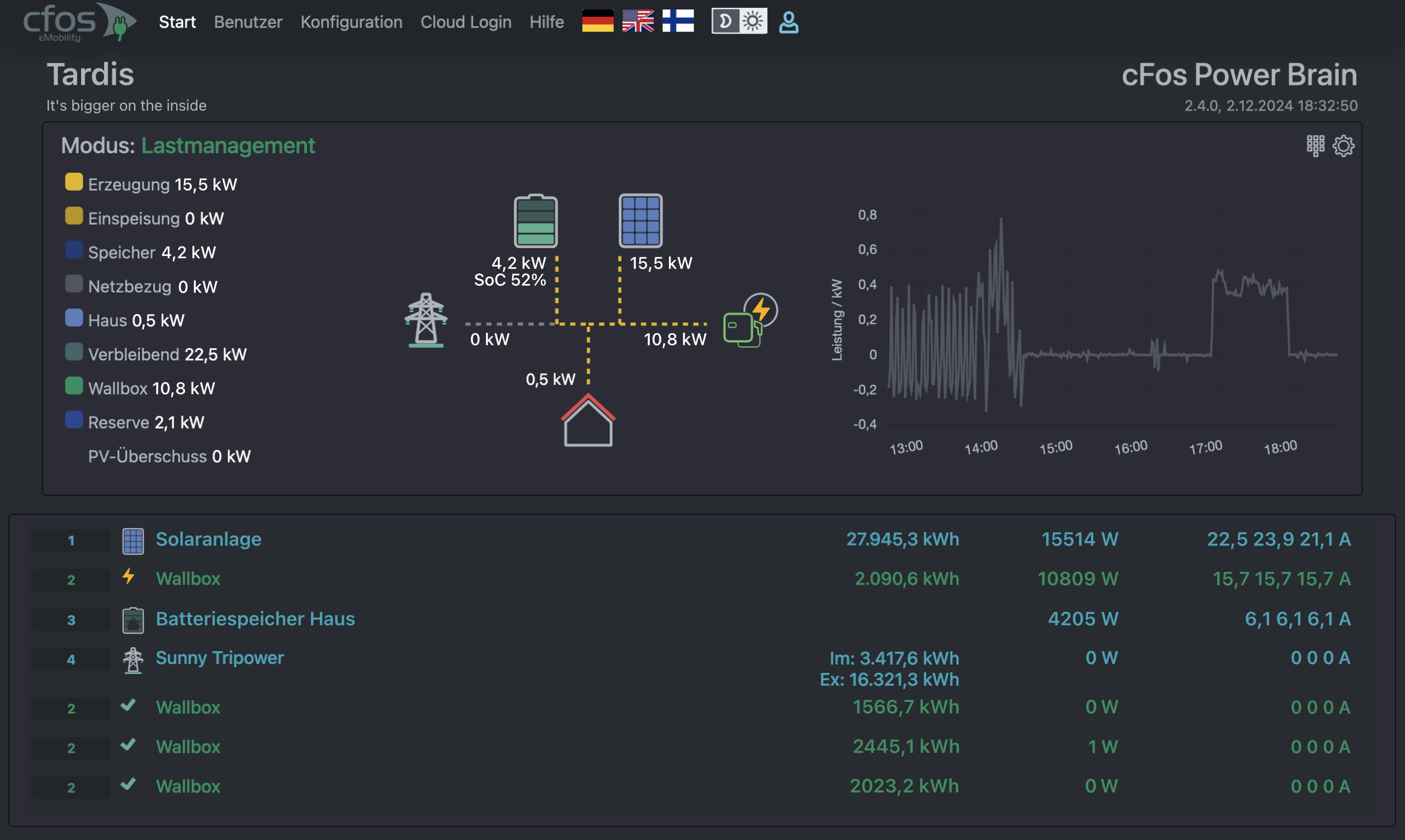 Abbildung Flussdiagramm im Dashboard