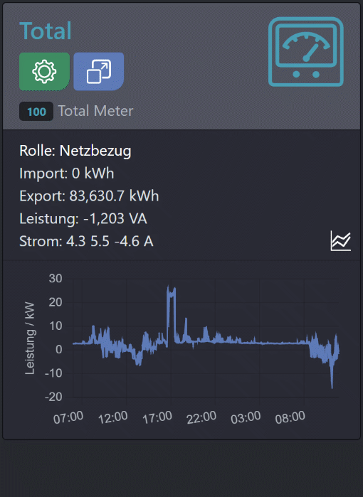 Abbildung Nutzungsgraph für Netzbezug