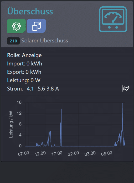 Abbildung Nutzungsgraph für solaren Überschuss